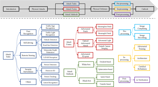 Figure 3 for Physically Adversarial Attacks and Defenses in Computer Vision: A Survey