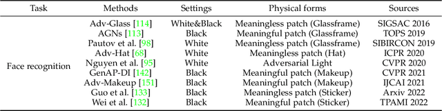 Figure 4 for Physically Adversarial Attacks and Defenses in Computer Vision: A Survey