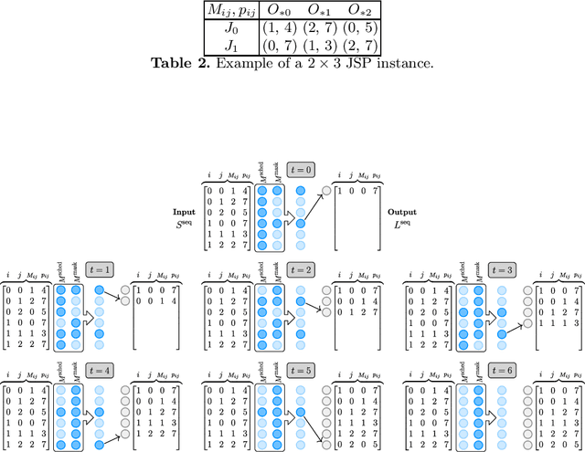 Figure 4 for Job Shop Scheduling via Deep Reinforcement Learning: a Sequence to Sequence approach