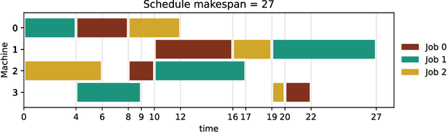 Figure 2 for Job Shop Scheduling via Deep Reinforcement Learning: a Sequence to Sequence approach