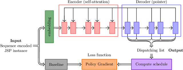 Figure 3 for Job Shop Scheduling via Deep Reinforcement Learning: a Sequence to Sequence approach