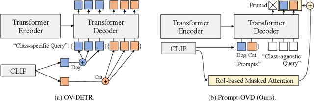 Figure 1 for Prompt-Guided Transformers for End-to-End Open-Vocabulary Object Detection