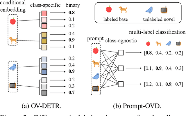 Figure 3 for Prompt-Guided Transformers for End-to-End Open-Vocabulary Object Detection