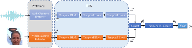 Figure 1 for Continuous emotion recognition based on TCN and Transformer