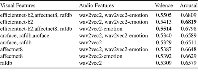Figure 3 for Continuous emotion recognition based on TCN and Transformer