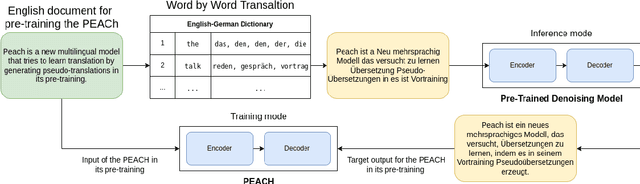 Figure 3 for PEACH: Pre-Training Sequence-to-Sequence Multilingual Models for Translation with Semi-Supervised Pseudo-Parallel Document Generation