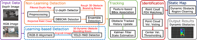 Figure 4 for Onboard dynamic-object detection and tracking for autonomous robot navigation with RGB-D camera
