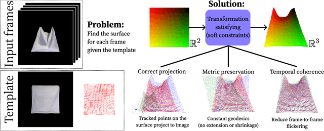 Figure 1 for Deformable Surface Reconstruction via Riemannian Metric Preservation