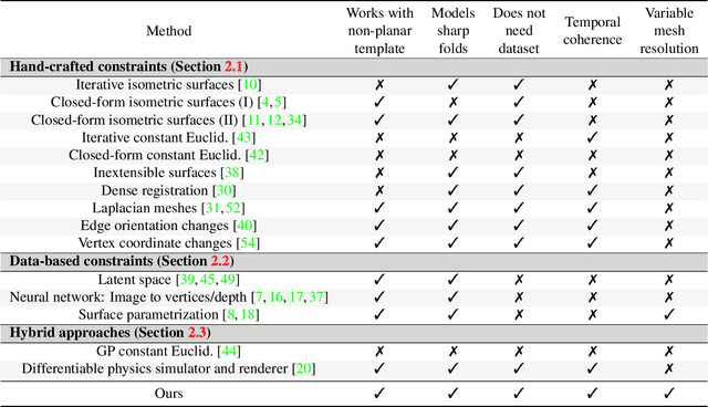 Figure 2 for Deformable Surface Reconstruction via Riemannian Metric Preservation