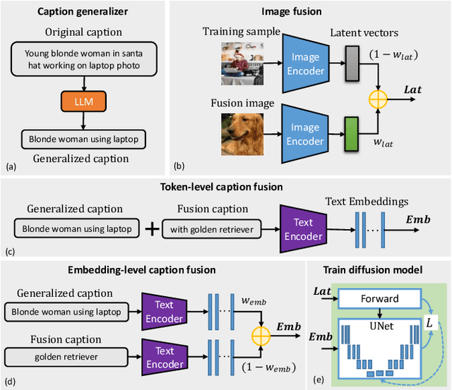Figure 2 for Mitigate Replication and Copying in Diffusion Models with Generalized Caption and Dual Fusion Enhancement
