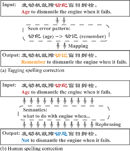 Figure 1 for Chinese Spelling Correction as Rephrasing Language Model