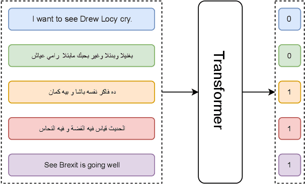 Figure 3 for X-PuDu at SemEval-2022 Task 6: Multilingual Learning for English and Arabic Sarcasm Detection