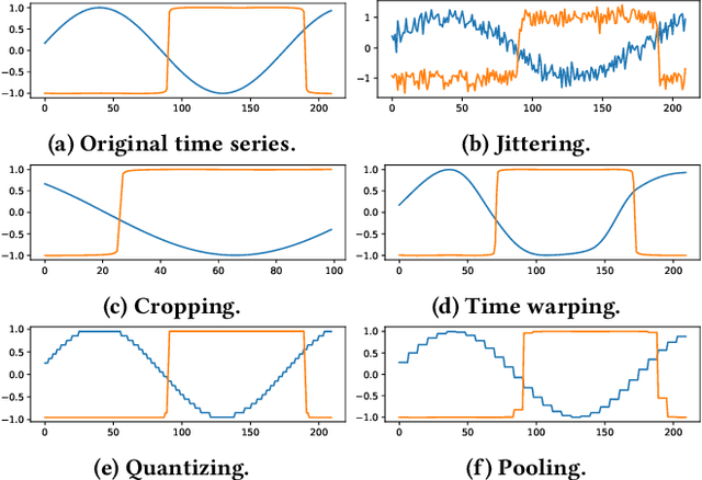 Figure 3 for Contrastive Shapelet Learning for Unsupervised Multivariate Time Series Representation Learning