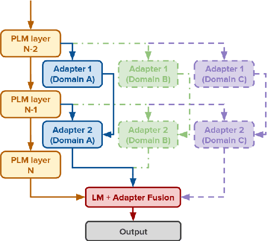 Figure 1 for Injecting Domain Knowledge in Language Models for Task-Oriented Dialogue Systems