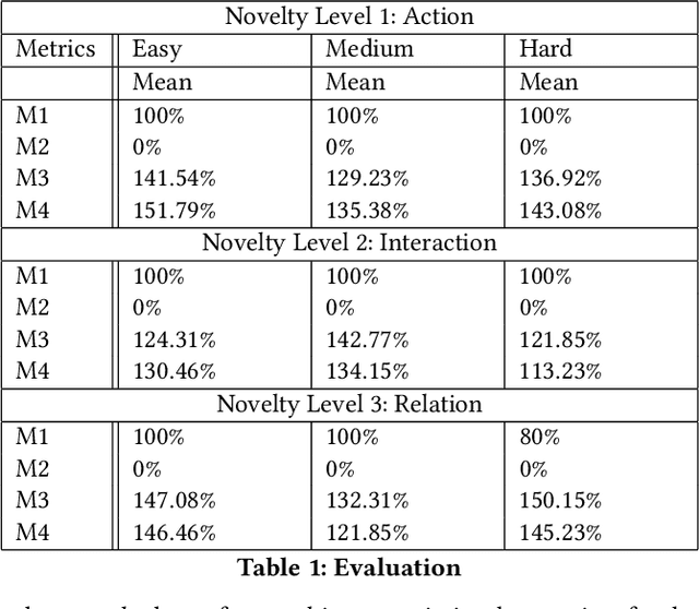 Figure 2 for Methods and Mechanisms for Interactive Novelty Handling in Adversarial Environments