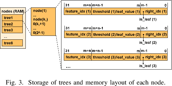 Figure 3 for An Efficient FPGA-based Accelerator for Deep Forest
