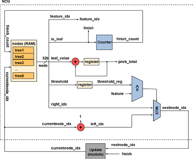 Figure 4 for An Efficient FPGA-based Accelerator for Deep Forest