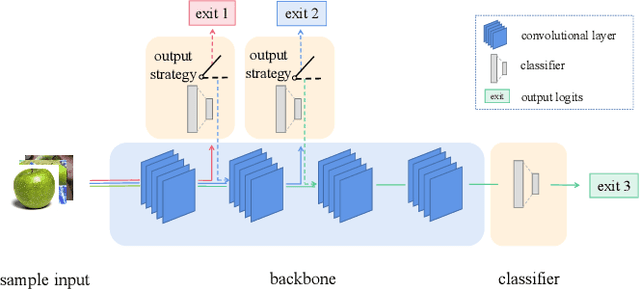 Figure 1 for Model Stealing Attack against Multi-Exit Networks