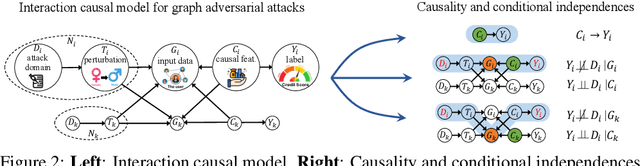 Figure 4 for IDEA: Invariant Causal Defense for Graph Adversarial Robustness