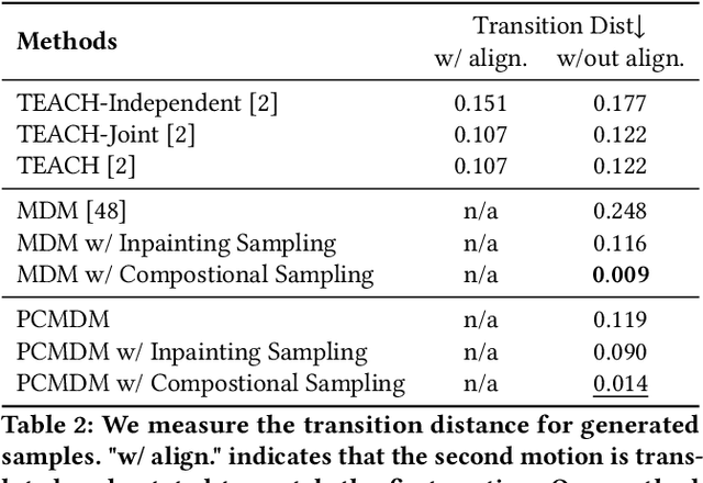 Figure 4 for Synthesizing Long-Term Human Motions with Diffusion Models via Coherent Sampling