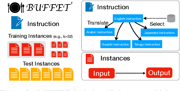 Figure 4 for BUFFET: Benchmarking Large Language Models for Few-shot Cross-lingual Transfer