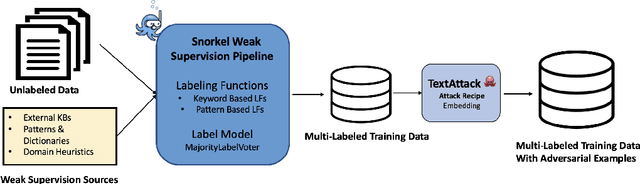 Figure 2 for DEFTri: A Few-Shot Label Fused Contextual Representation Learning For Product Defect Triage in e-Commerce