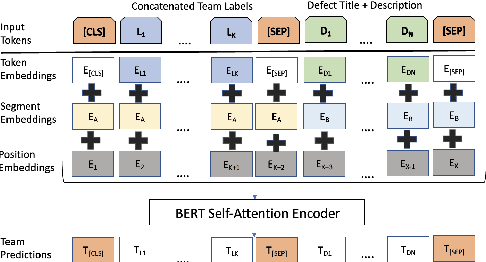 Figure 3 for DEFTri: A Few-Shot Label Fused Contextual Representation Learning For Product Defect Triage in e-Commerce