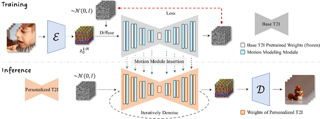 Figure 2 for AnimateDiff: Animate Your Personalized Text-to-Image Diffusion Models without Specific Tuning