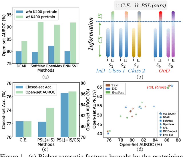 Figure 1 for Enlarging Instance-specific and Class-specific Information for Open-set Action Recognition