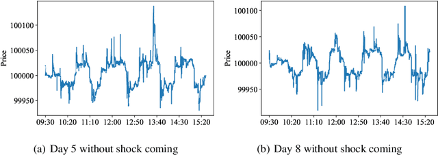Figure 4 for DSLOB: A Synthetic Limit Order Book Dataset for Benchmarking Forecasting Algorithms under Distributional Shift