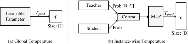 Figure 3 for Curriculum Temperature for Knowledge Distillation