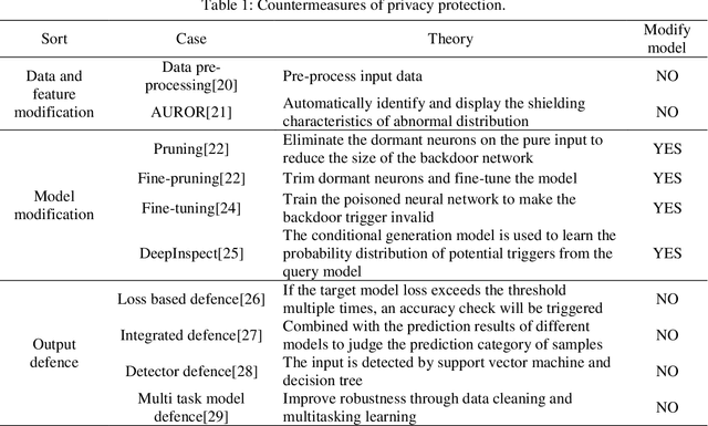 Figure 1 for Privacy protection based on mask template
