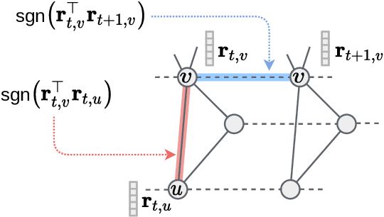 Figure 2 for Where and How to Improve Graph-based Spatio-temporal Predictors