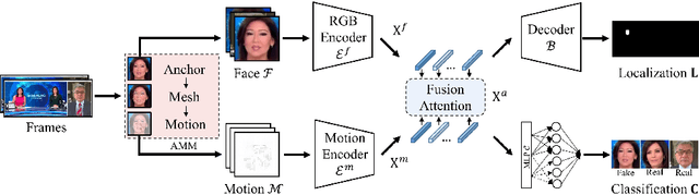 Figure 3 for Exploring Spatial-Temporal Features for Deepfake Detection and Localization