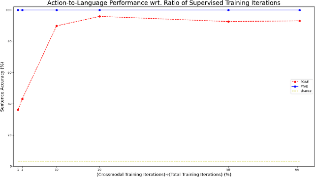 Figure 4 for Learning Bidirectional Action-Language Translation with Limited Supervision and Incongruent Extra Input