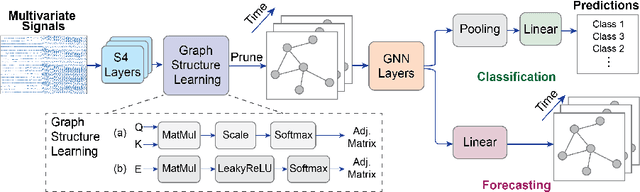 Figure 1 for Spatiotemporal Modeling of Multivariate Signals With Graph Neural Networks and Structured State Space Models