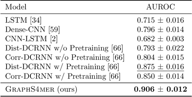 Figure 2 for Spatiotemporal Modeling of Multivariate Signals With Graph Neural Networks and Structured State Space Models