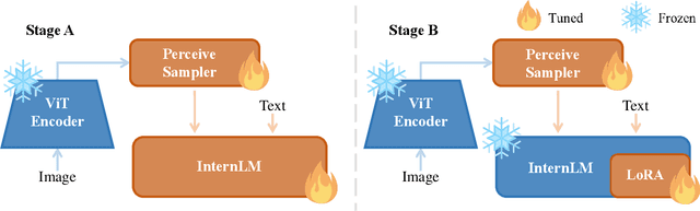Figure 2 for InternLM-XComposer: A Vision-Language Large Model for Advanced Text-image Comprehension and Composition