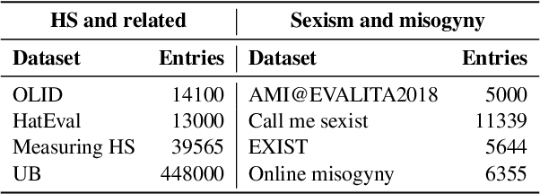 Figure 1 for LCT-1 at SemEval-2023 Task 10: Pre-training and Multi-task Learning for Sexism Detection and Classification