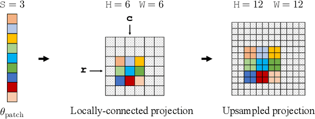 Figure 1 for Nonparametric Generative Modeling with Conditional and Locally-Connected Sliced-Wasserstein Flows