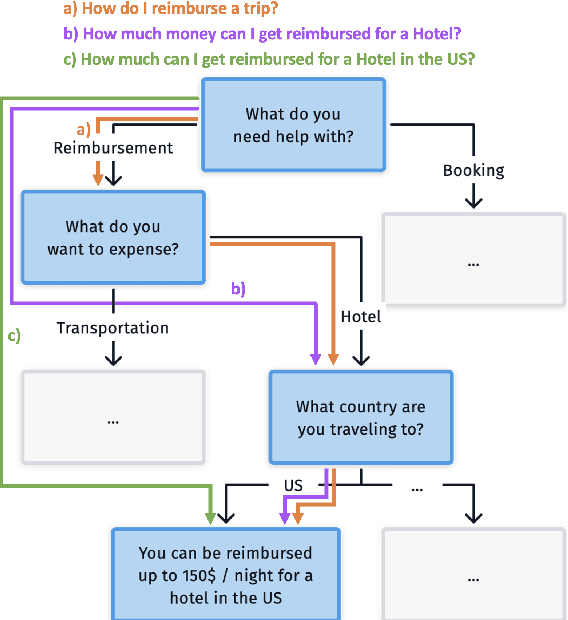 Figure 1 for Conversational Tree Search: A New Hybrid Dialog Task