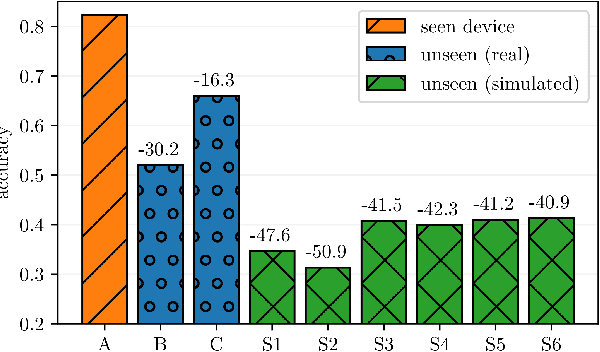 Figure 1 for On Frequency-Wise Normalizations for Better Recording Device Generalization in Audio Spectrogram Transformers