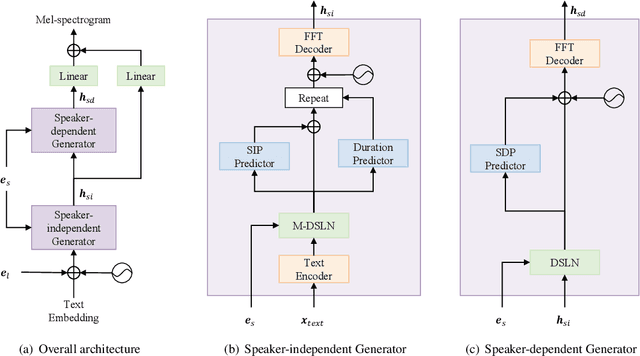 Figure 1 for CrossSpeech: Speaker-independent Acoustic Representation for Cross-lingual Speech Synthesis