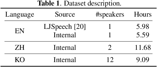 Figure 2 for CrossSpeech: Speaker-independent Acoustic Representation for Cross-lingual Speech Synthesis