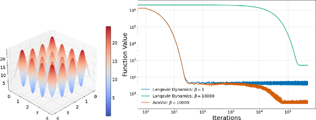 Figure 1 for Accelerating Convergence in Global Non-Convex Optimization with Reversible Diffusion