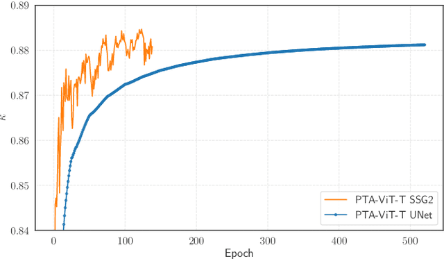 Figure 4 for SSG2: A new modelling paradigm for semantic segmentation