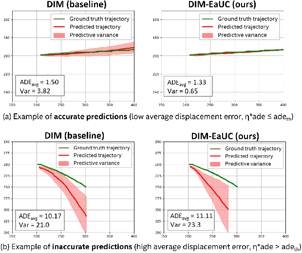 Figure 3 for Reliable Multimodal Trajectory Prediction via Error Aligned Uncertainty Optimization