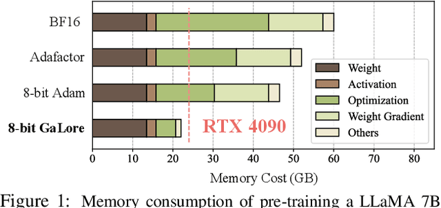 Figure 1 for GaLore: Memory-Efficient LLM Training by Gradient Low-Rank Projection