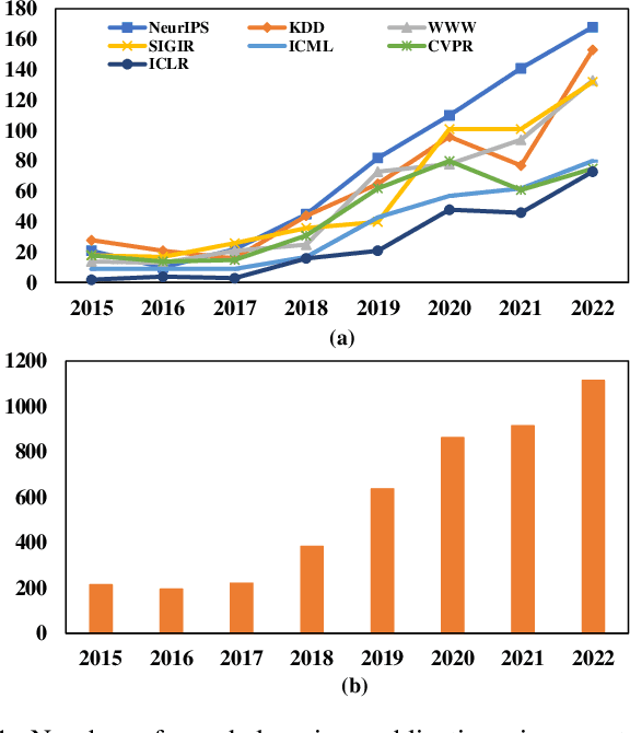 Figure 1 for Graph Learning: A Comprehensive Survey and Future Directions