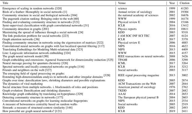 Figure 4 for Graph Learning: A Comprehensive Survey and Future Directions